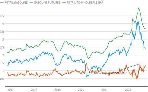 are wholesale gas prices falling